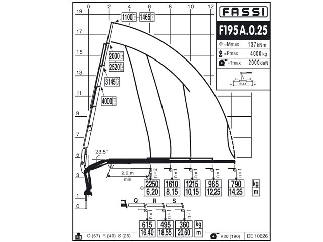 Фото №4: Установка КМУ Fassi F195A.0.25