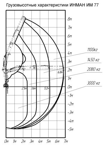 Фото №4: Установка КМУ ИНМАН IM 77
